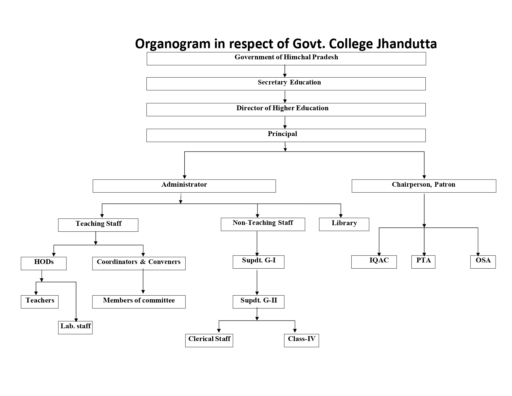 Organogram | Govt. College Jhandutta | Bilaspur | Himachal Pradesh